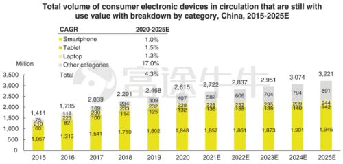 萬物新生 愛回收 科技賦能電子產品回收,融入 互聯網 環保